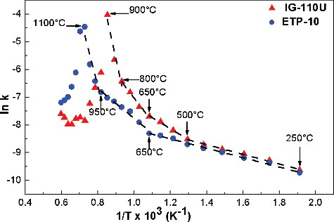 Figure 6. Arrhenius plot of volume recovery of neutron-irradiated IG-110U and ETP-10 specimens according to k values and divided and fitted by straight lines.