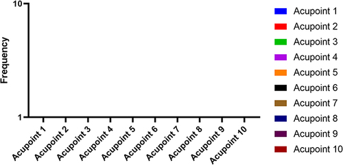 Figure 2 High-frequency of acupoint application for CTS treatment.