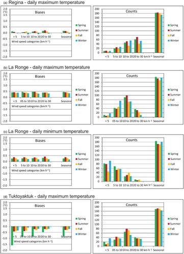 Fig. 3 Examples of biases for (a) daily maximum temperature at Regina; (b) daily maximum temperature at La Ronge; (c) daily minimum temperature at La Ronge; and (d) daily maximum temperature at Tuktoyaktuk. The left panels show the average two-year seasonal-by-wind biases for specific wind categories and the average seasonal biases. The right panels indicate the count of events for the seasonal-by-wind bias and seasonal bias.