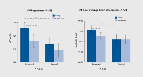Figure 4. vWF-ag levels and 24-hour average HR in bereaved participants at 2 weeks (entry) and 6 months compared with nonbereaved controls in the Cardiovascular Health in Bereavement Study.Citation42 vWF, von Willebrand factor