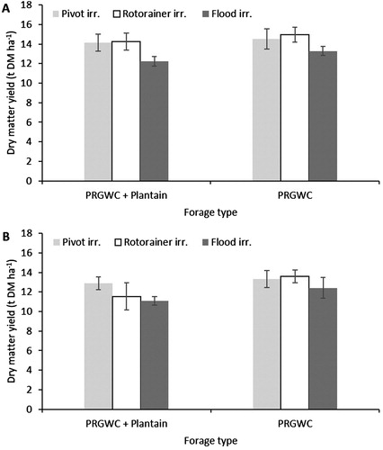 Figure 7. Total DM yield (t DM ha−1) from lysimeters as affected by forage type (PRGWC vs. PRGWC + Plantain), irrigation (pivot vs. rotorainer vs. flood), and urine application date (December (A) and February (B)). Note: Error bars are ± SEM.