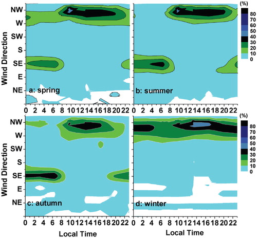 FIGURE 4. Mean diurnal distribution of the wind direction frequency at site 3 in different seasons. The frequency was calculated with the same method as that in Figure 2. Note that frequencies add up to 100% at each given time, (a) Spring (March–May), (b) summer (June–August), (c) autumn (September–November), and (d) winter (December–February).