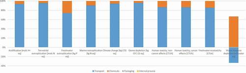 Figure 6. Environmental impact contribution of Slaughterhouse internal phases