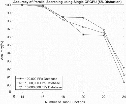 Figure 12. Accuracy using single GPGPU (1024 queries – 5% Audio Fingerprint Distortion).