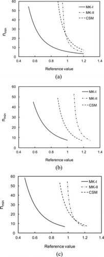 Figure 6. Comparison of the calculated minimum number of measurement points required as a function of the reference value among MK-I, MK-II, and CSM for the number of initial measurement points (NIMP) specified as (a) 30, (b) 25, and (c) 20.