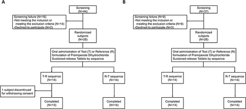 Figure 2 Distribution of the study subjects under (A) fasted and (B) fed states.