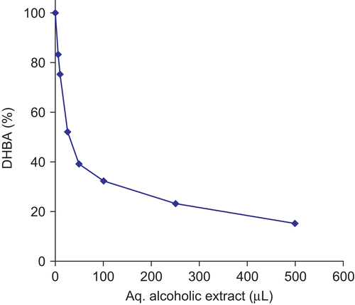 Figure 1.  Inhibitory effect of Conocarpus erectus on the production of dihydroxybenzoic acids (DHBA) from salicylic acid in the hypoxanthine/xanthine oxidase assay.