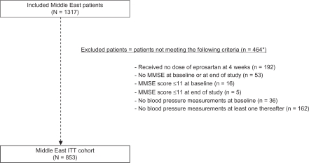 Figure 1 CONSORT summary for the MEC ITT cohort.*Patients can meet multiple exclusion criteria.
