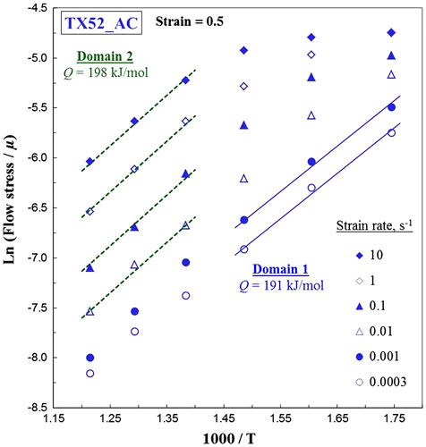 Figure 7. Arrhenius plot for calculating apparent activation energy of Mg–5Sn–2Ca alloy at different strain rates.
