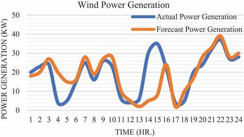 Figure 4. Wind power generation curve.