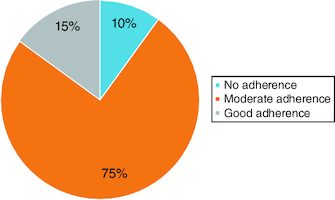 Figure 1. Adherence to the Mediterranean diet after 1 month of initiation.