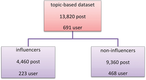 Figure 5. Topic-based dataset.