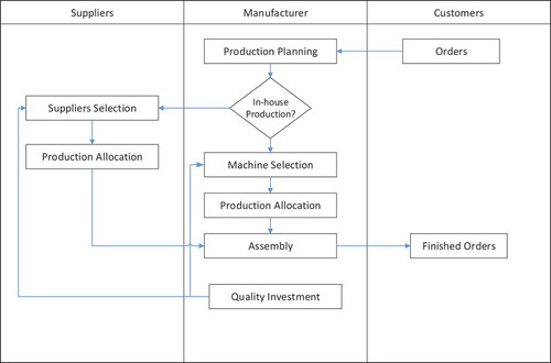 Figure 2. The flowchart of decision process.