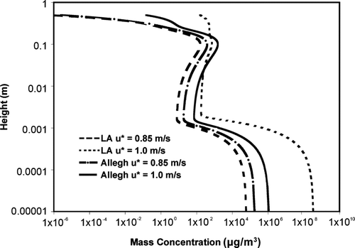 FIG. 3 Mass concentrations of suspended and saltating particles with friction velocities of 0.85 m s−1 and 1.0 m s−1. The simulation time was 3 seconds in all cases.
