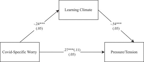 Figure 1. Results of the mediation model of Covid-worry, learning climate, and pressure/tension of the students controlling for gender and perceived competence (all coefficients were standardised).