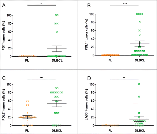 Figure 4. Rates of lymphoma cells expressing immune escape markers in DLBCL and FL biopsies. (A–D) Shown are the rates of tumor cells found positive for the specified IHC stainings upon visual examination of the FL (n = 27) and DLBCL (n = 27) samples: PD-1+ (A), PD-L1+ (B), PD-L2+ (C), LAG3+ (D). * indicates significant differences between groups (p = 0.01; p = 0.0003; p = 0.0002; p = 0.003, respectively), Wilcoxon–Mann–Whitney tests.