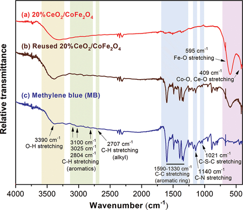 Figure 11. FT-IR spectra of fresh and reused 20%CeO2/CoFe2O4 photocatalysts and MB dye.