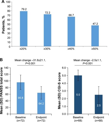 Figure 2 Clinical outcomes.