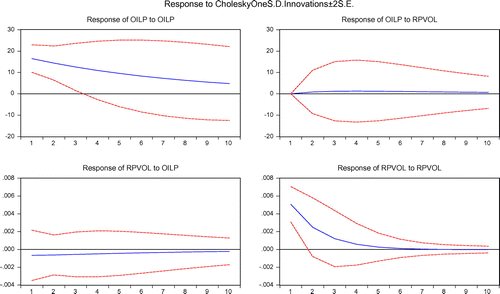 Figure 5. Impulse response function between oil price and RPVOL.