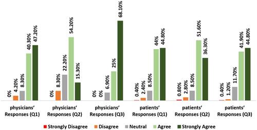 Figure 1 Distribution of responses of physicians and patients in the first section.