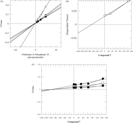 Figure 3. The inhibition of α-glucosidase enzyme by compound 7, (A) is the Lineweaver–Burk plot of reciprocal of rate of reaction (velocities) versus reciprocal of substrate (p-nitrophenyl α-d-glucopyranoside) in the absence of inhibitor and in the presence of 125.00 μM (○), 62.5 μM (•), 31.25 μM (□), 7.8 μM (Δ) and 3.9 μM (▴) of compound 7. (B) Is the secondary re-plot of Lineweaver–Burk plot between the slopes of each line on Lineweaver–Burk plot versus different concentrations of compound 7, (C) is the Dixon plot of reciprocal of rate of reaction (velocities) versus different concentrations of compound 7.