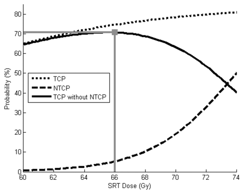 Figure 3. TCP and NTCP models using baseline parameters, except K is increased from 0.70 to 0.85. The optimal SRT dose in this scenario is 66 Gy. This provides a 75% chance of tumor control, 5% chance of severe toxicity and a 71% chance of “success.”