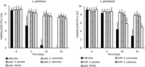 Figure 2. Effect of coincubating non-coaggregative yeast and MnO2 on the viability of L. pentosus and L. paracasei in LA buffer (pH 3.0) at 10°C. Values are expressed as means of triplicate experiments (n = 3), with error bars representing the SD. Different letters indicate significant differences (p < 0.05, by Scheffe’s test) within the same day.