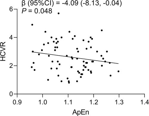 Figure 2 The association between ApEn and HCVR in OSA patients with hypertension.