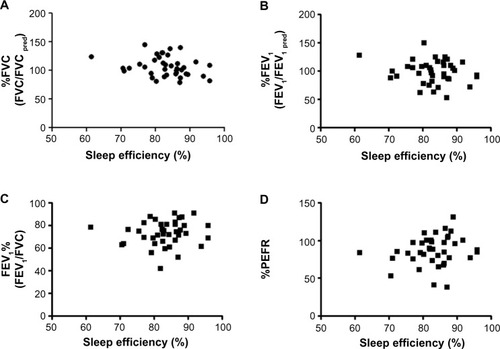 Figure 1 Correlations between sleep efficiency and pulmonary function tests.