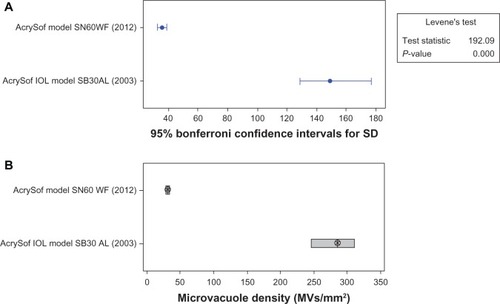 Figure 1 Comparison of mean microvacuole density and variances for AcrySof intraocular lenses manufactured in 2003 and 2012 after process continuous improvements.