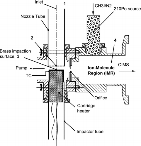 FIG. 1 Schematic of the micro-orifice volatilization impactor. Numbers 1–4 correspond to different pressure regions during operation, with region 1 approximately at ambient pressures (760 torr), region 3 at 647 torr and region 4 at 60 torr. This is a 100-nozzle jet impactor with D = 0.15 mm. TC – thermocouple.