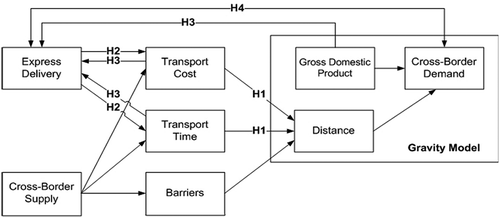 Figure 1. Gravity factors in cross-border e-commerce with four hypotheses