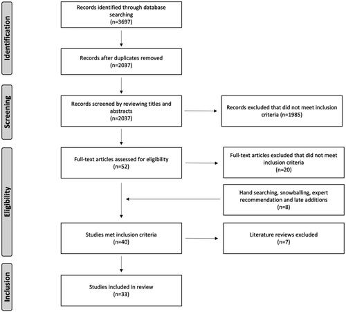 Figure 2. PRISMA diagram showing the identification of papers.