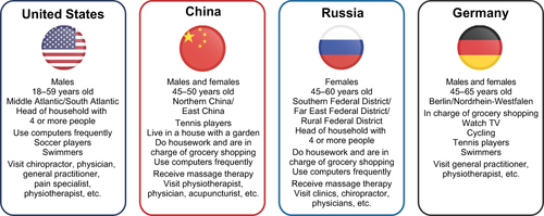 Figure 2 Characteristics of participants with acute long-lasting lower back pain across 4 countries.