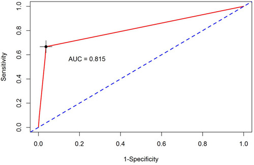 Figure 6 The area under the curve for the predictor of bile duct injury after TACE made it possible to discriminate between patients with bile duct injury and those without.