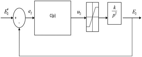 Figure 6. General representation of closed-loop position control.