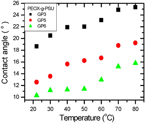 Figure 5 Water contact angle as a function of temperature on spin coated G3, G5, and G6 films.