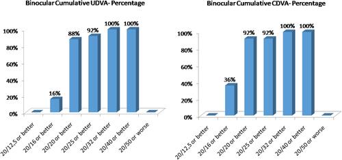 Figure 1 Percentage binocular cumulative UDVA and CDVA for the monofocal and ERV groups, 6 months post-operatively.