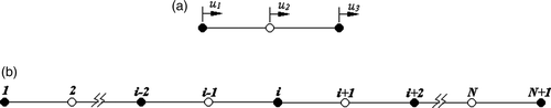 Figure 1. The rod model (a) element DOFs and (b) assembled model node numbering.