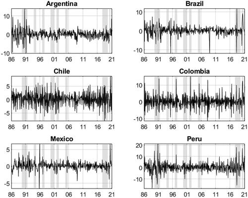 Figure A2. 1-month IPI variations and regional recessions.