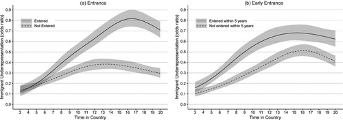 Figure 2. Underrepresentation by Labour Market Status.Note: The line represents odds-ratios and the shaded area 95% confidence intervals.