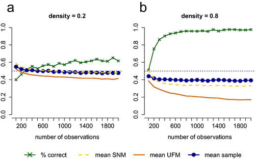 Figure 6. Performance of the test for 10 variables when (a) an SNM with density 0.2 or (b) an SNM with density 0.8 underlies the data. The green line with crosses represents the proportion of simulated cases in which the test picks the right model (for both (a) and (b) this is an SNM). The blue line represents the mean proportion of partial correlations that have a different sign than the zero-order correlation or are greater in absolute value than the zero-order correlation in data sets that are generated from the true model. The dashed yellow line represents this mean proportion for the estimated SNM and the solid orange line represents this mean proportion for the estimated UFM.