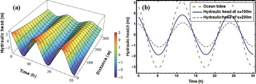 Figure 2. The response of hydraulic head within the leaky confined aquifer due to dual-frequency tidal fluctuations: (a) time-dependent variations over x = 0 to 300 m; (b) time-dependent variations at x = 100 m and 200 m, and compared with ocean tides