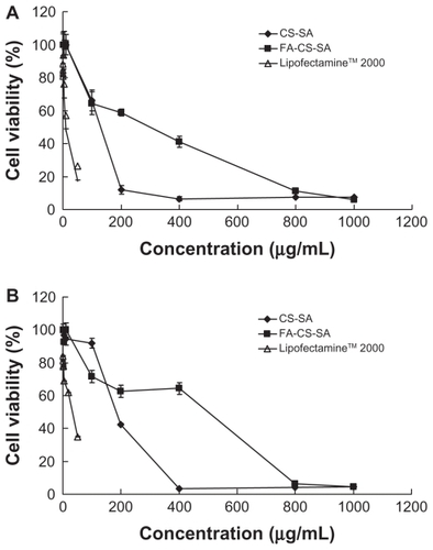 Figure 7 Cytotoxicity of folic acid-conjugated stearic acid-grafted chitosan copolymer and stearic acid-grafted chitosan copolymer in comparison with LipofectamineTM 2000 in (A) SKOV3 cells and (B) A549 cells.Abbreviations: CS-SA, stearic acid-grafted chitosan copolymer; FA-CS-SA, folic acid-conjugated stearic acid-grafted chitosan copolymer.