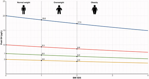 Figure 5. Weight status-adjusted cutoffs for children with overweight and obesity based on our meta-analysis results. Adjusted cutoffs based on BMI SDS (BMI z-score adjusted for age and sex) are provided for stimulation tests with cutoffs for children with normal weights of 5, 7, 10, or 20 µg/L.