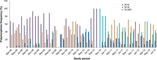 Figure 1 Monthly frequency of genetic polymorphisms in codon 76 of the Pfcrt gene.