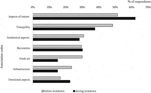 Figure 5. Answers to the question ‘Which three words do you associate with the Kottenforst?’ Before and during the first lockdown, in percentage of interviewees. (N before lockdown = 292, N during lockdown = 53).