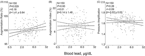 Figure 3. Association of the augmentation ratio (A), augmentation index (B) and pressure amplification (C) standardized to a heart rate of 65 beats per minute with blood lead. The augmentation ratio was the ratio of the second over the first peak of the central blood pressure wave. The augmentation index was the absolute difference between the second and first peak over central pulse pressure. Pressure amplification was the ratio of peripheral over central pulse pressure. The ratios were expressed in percent and standardized to a heart rate of 65 beats per minute. For each association the adjusted regression line with 95% confidence interval was depicted. The models accounted for ethnicity, age, body height, body weight, the waist-to-hip ratio, mean arterial pressure, smoking and drinking, and the total-to HDL cholesterol ratio.