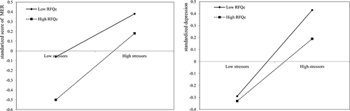 Figure 3 (a) Relationship between epidemic-related job stressors and maladaptive emotion regulation at high and low levels of certainty regarding mental status; (b) relationship between epidemic-related job stressors and depression at high and low levels of certainty regarding mental status.