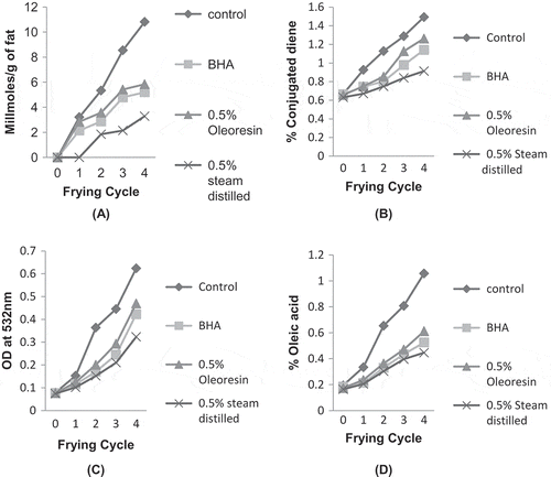 Figure 3  Ghee samples added with clove extracts (steam distilled and oleoresin) and BHA during simulated deep frying. (a) Peroxide value; (b) conjugated diene; (c) thiobarbituric acid; (d) free fatty acid.